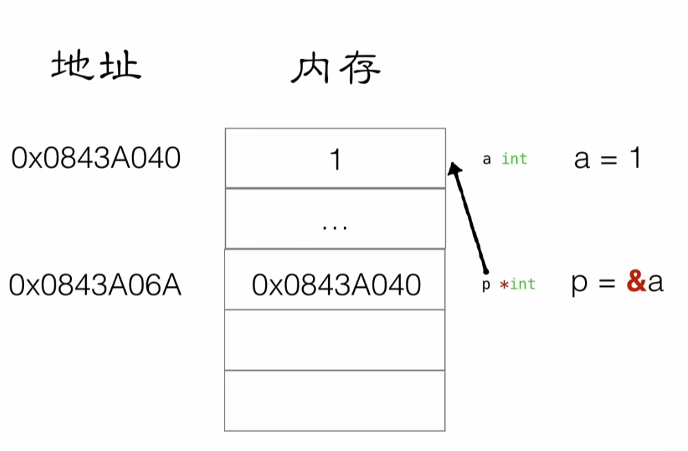 指针
